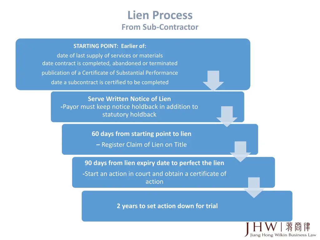 lien process from sub contractor