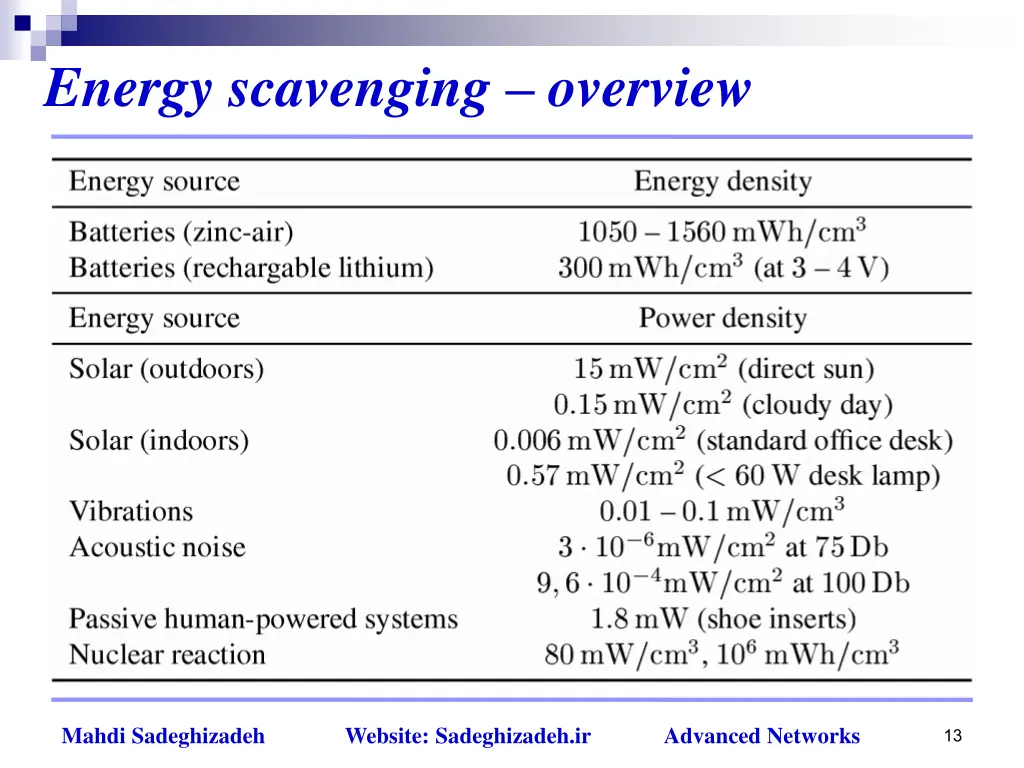 energy scavenging overview