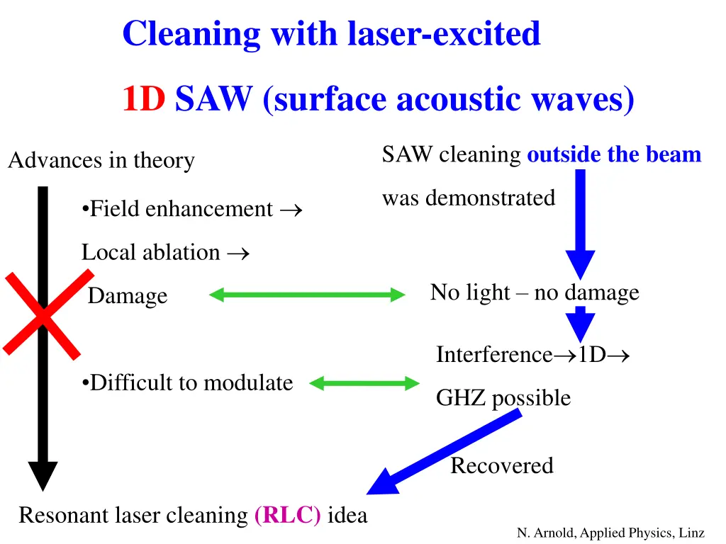 cleaning with laser excited