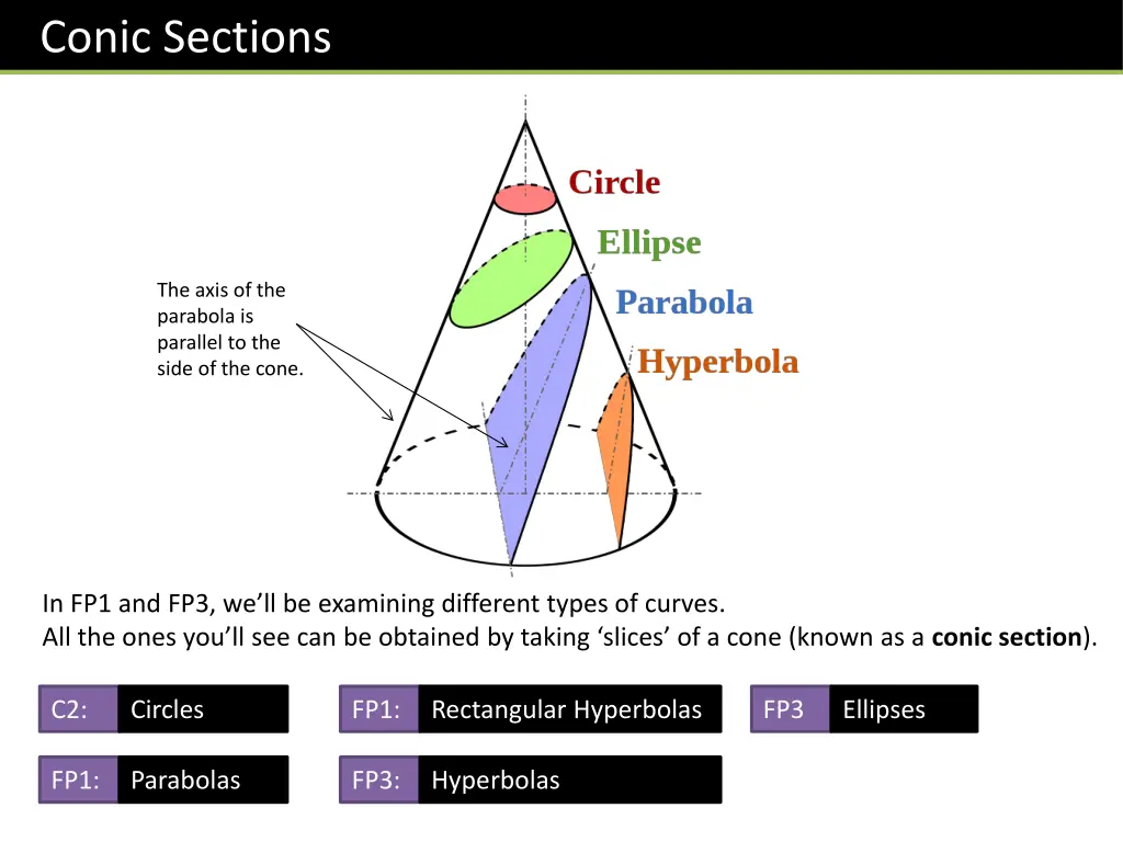 conic sections