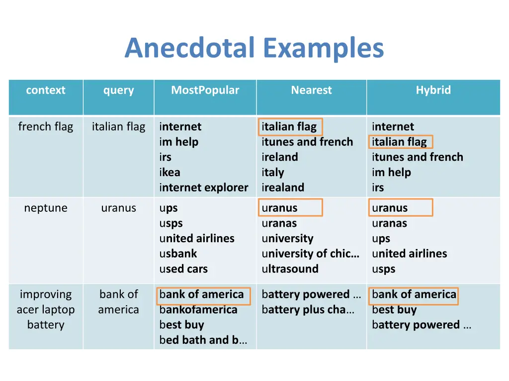 anecdotal examples