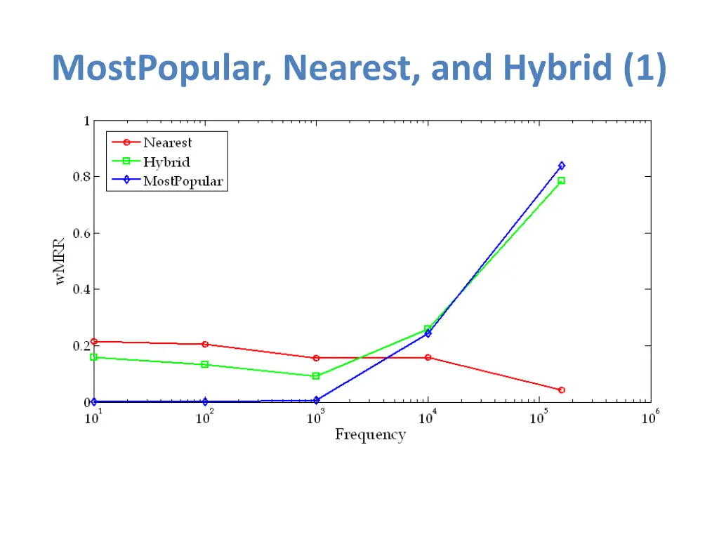 mostpopular nearest and hybrid 1