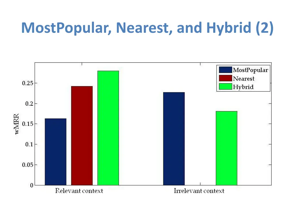 mostpopular nearest and hybrid 2