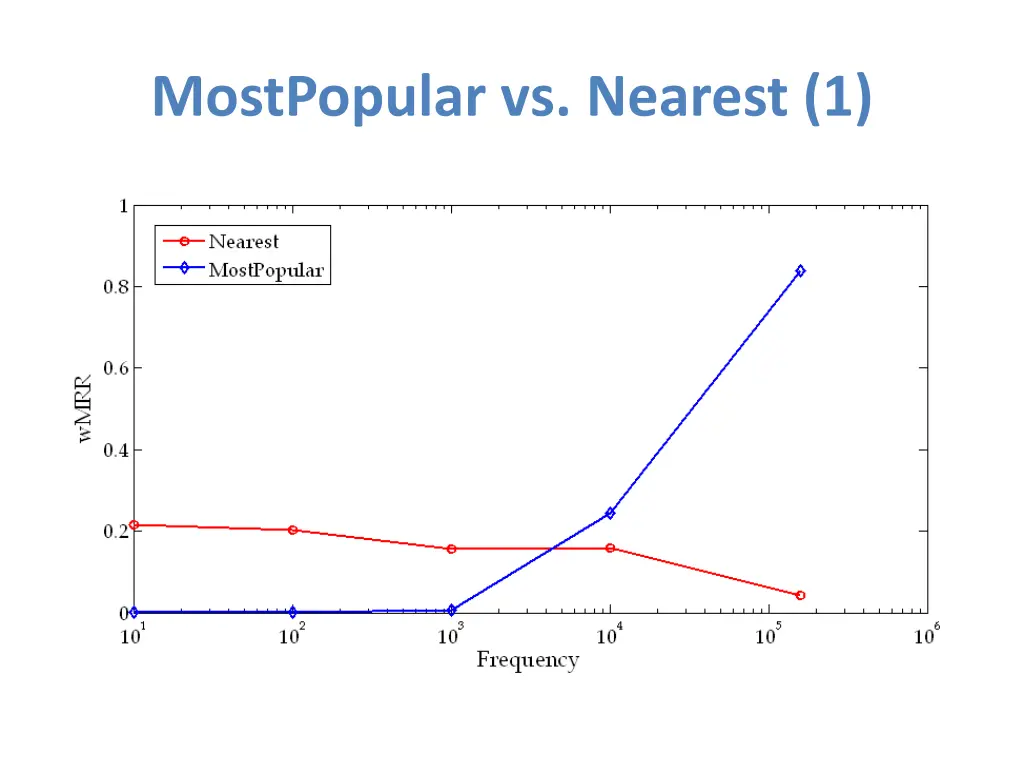 mostpopular vs nearest 1