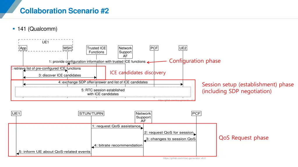 collaboration scenario 2