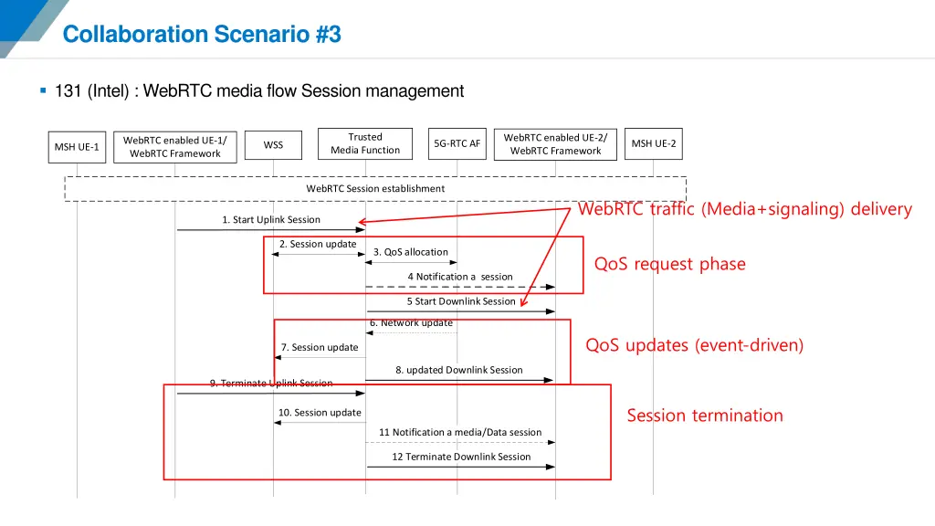 collaboration scenario 3 2
