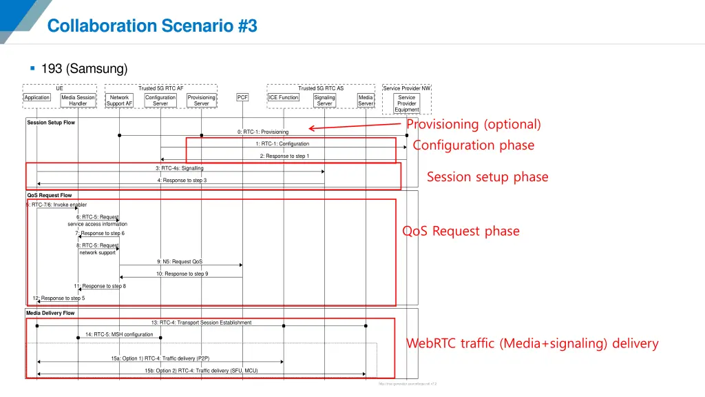 collaboration scenario 3 3