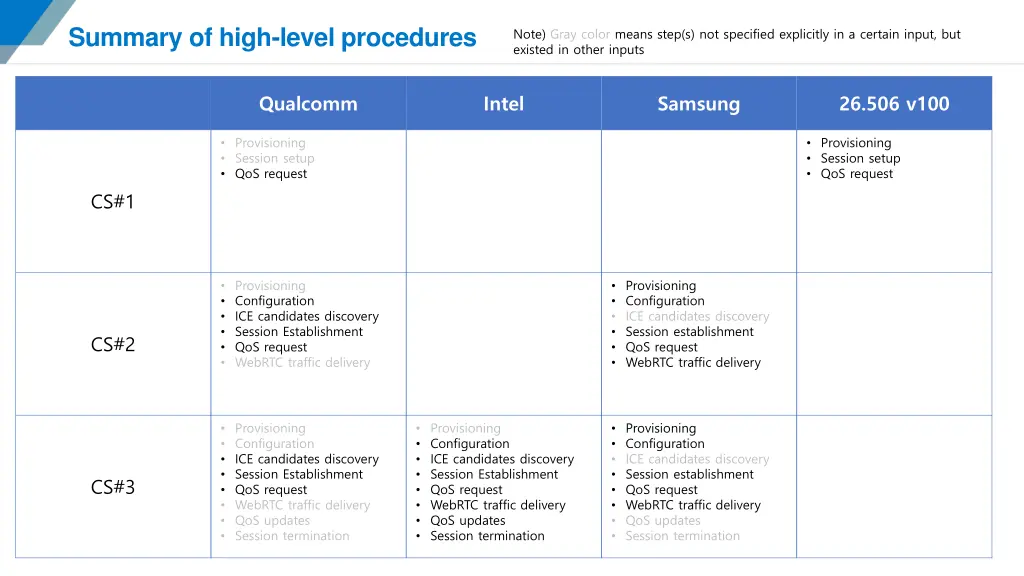 summary of high level procedures