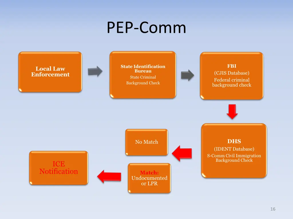 pep comm