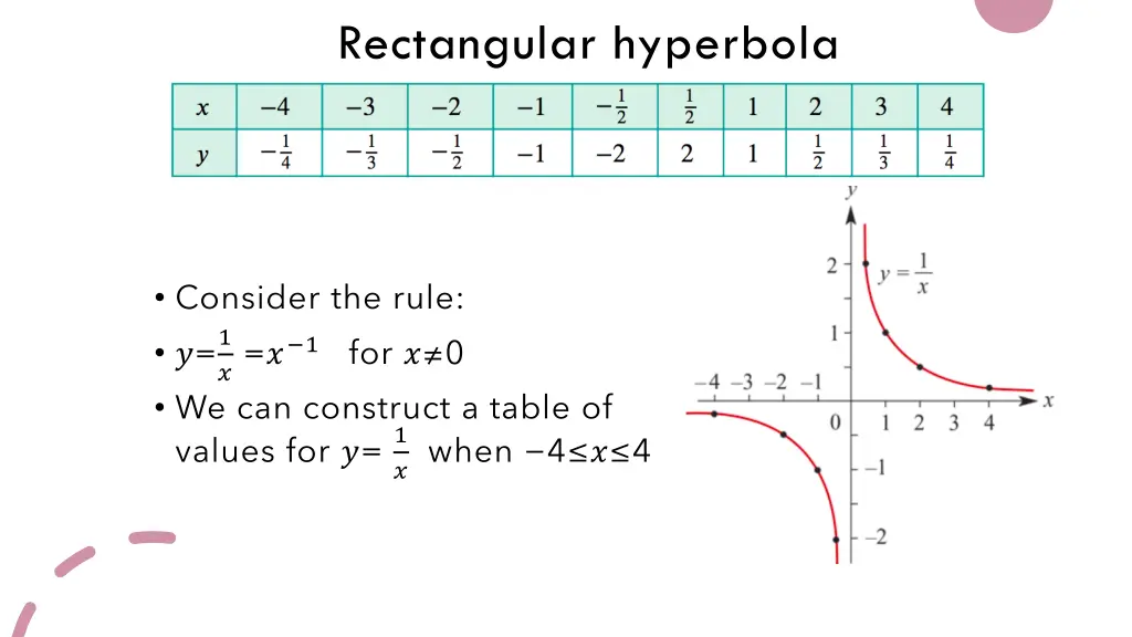 rectangular hyperbola