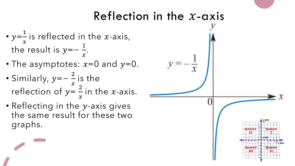 reflection in the axis