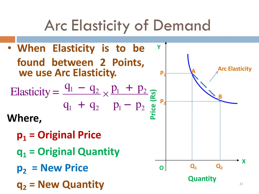 arc elasticity of demand