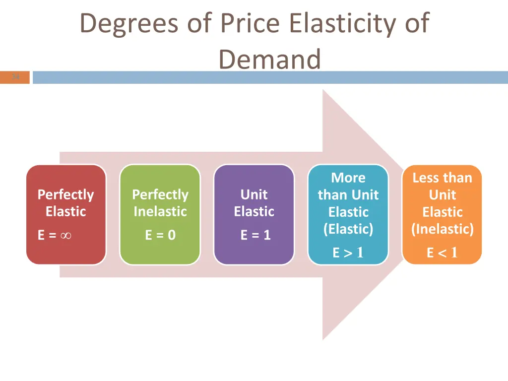 degrees of price elasticity of demand