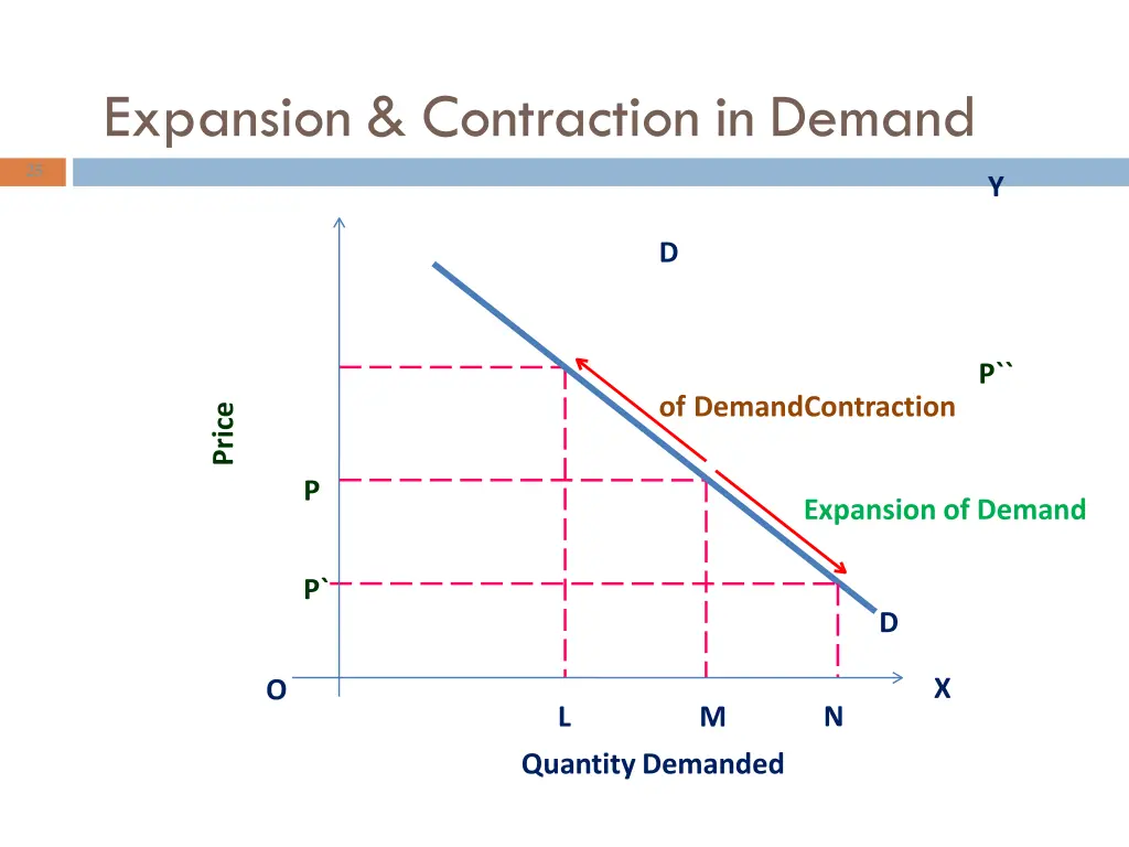 expansion contraction in demand 1