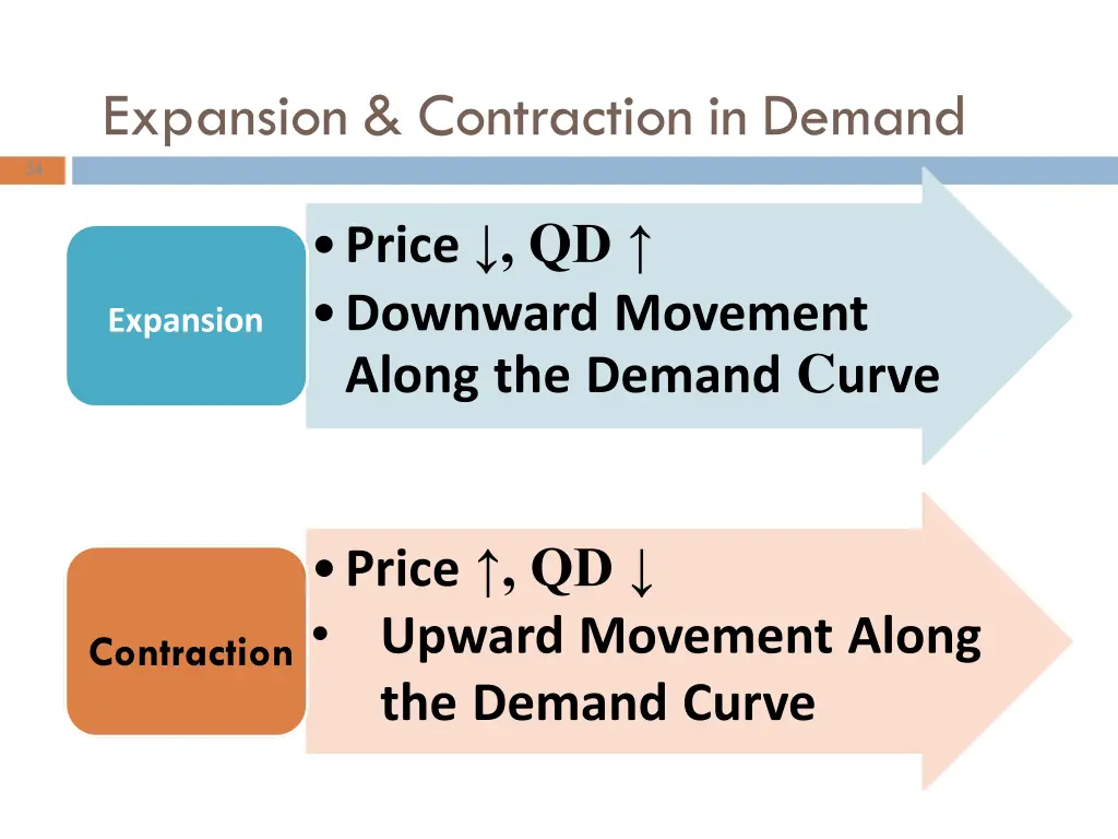 expansion contraction in demand
