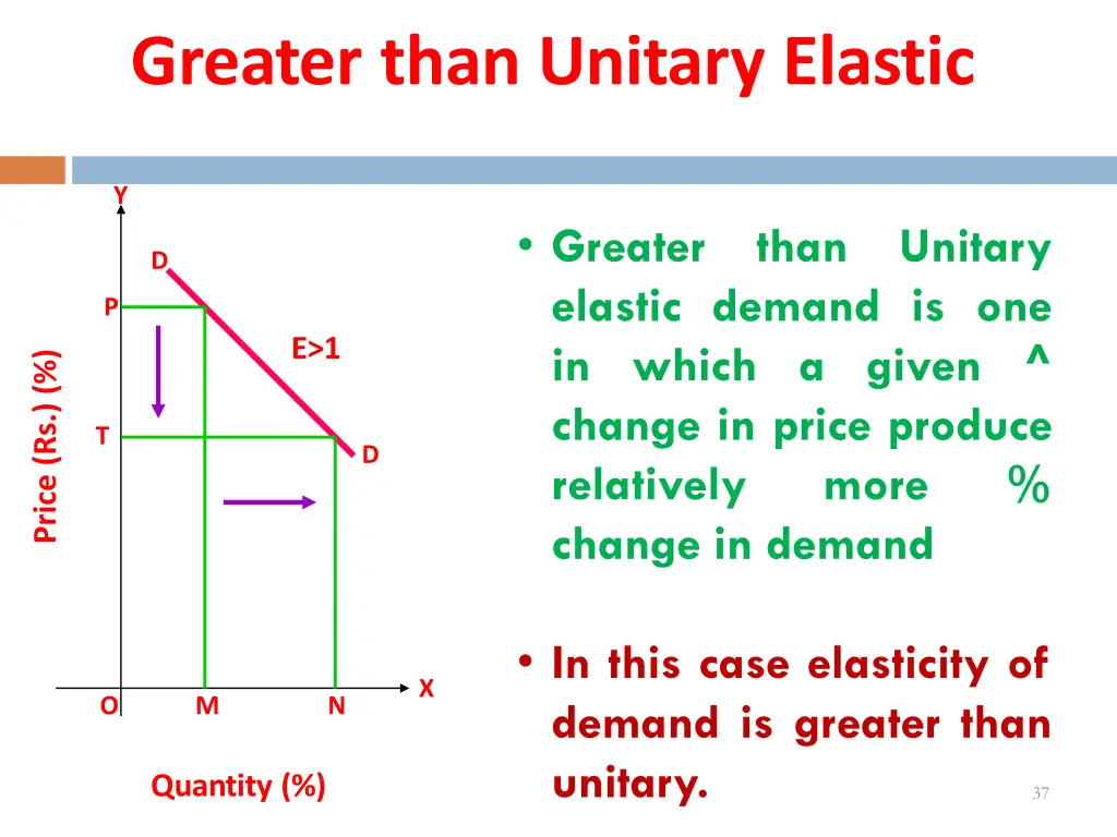 greater than unitary elastic