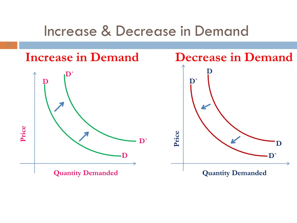 increase decrease in demand 1