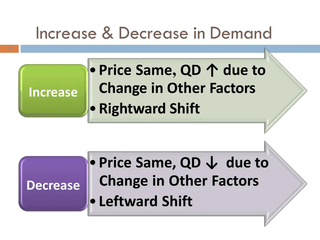 increase decrease in demand