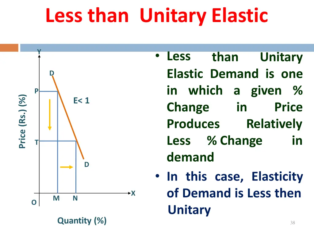 less than unitary elastic