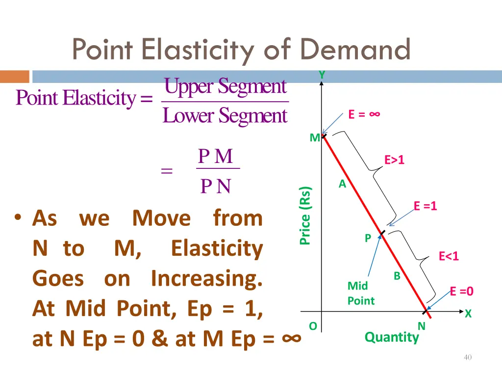 point elasticity of demand pointelasticity