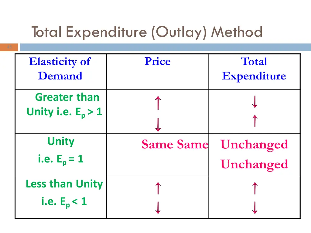 total expenditure outlay method 1