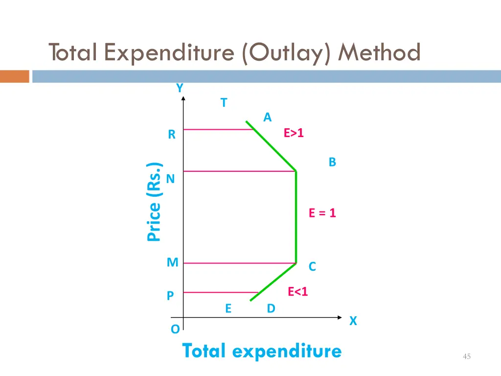 total expenditure outlay method 2