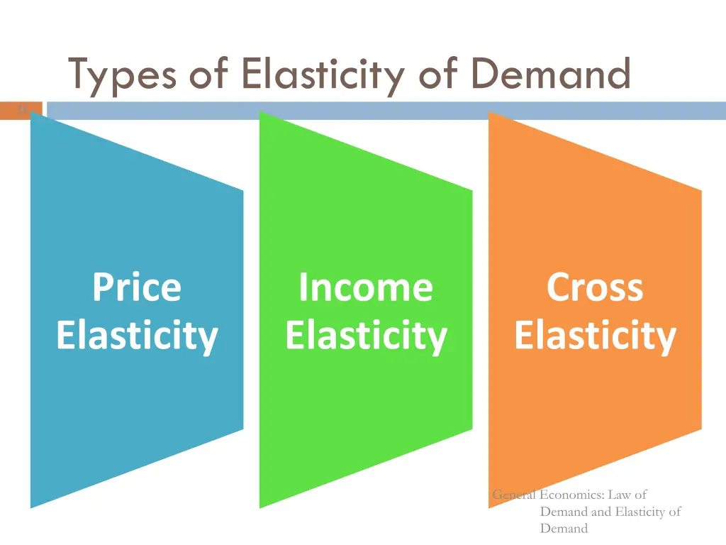 types of elasticity of demand
