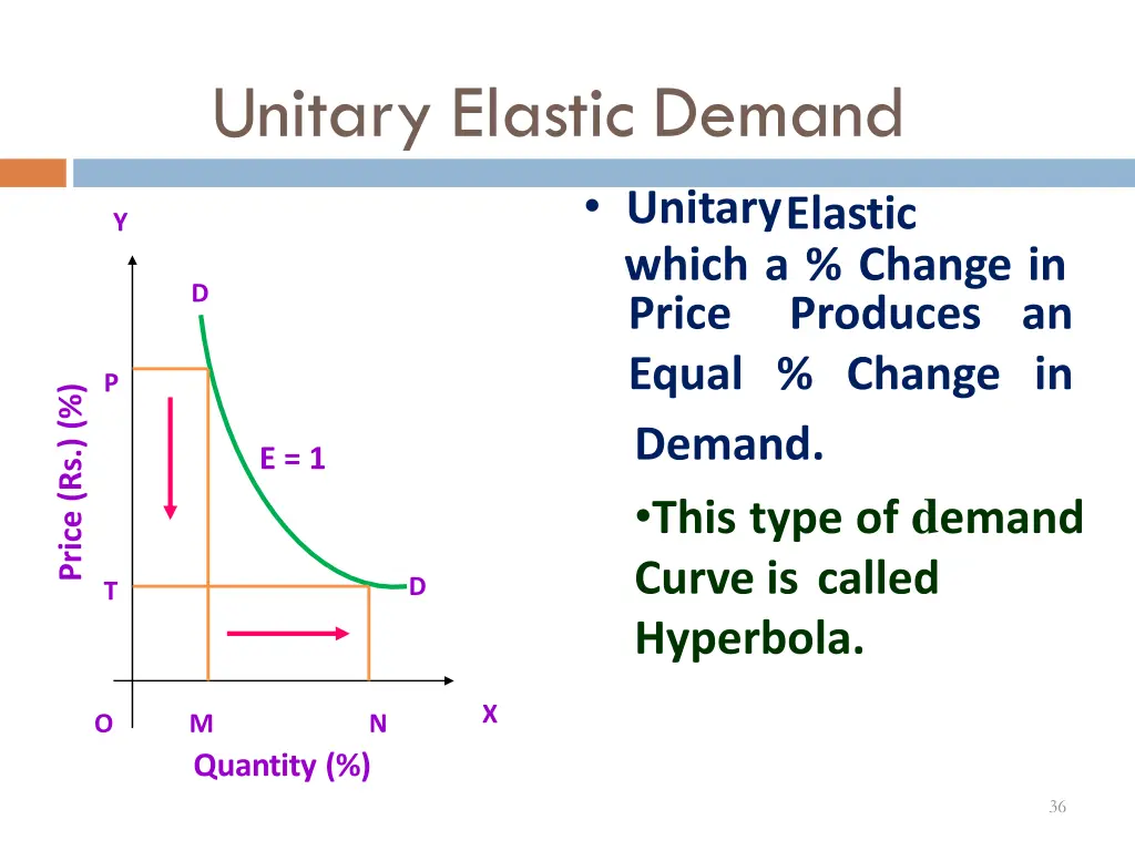 unitary elastic demand