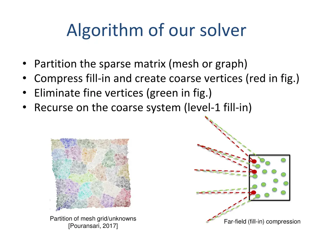 algorithm of our solver