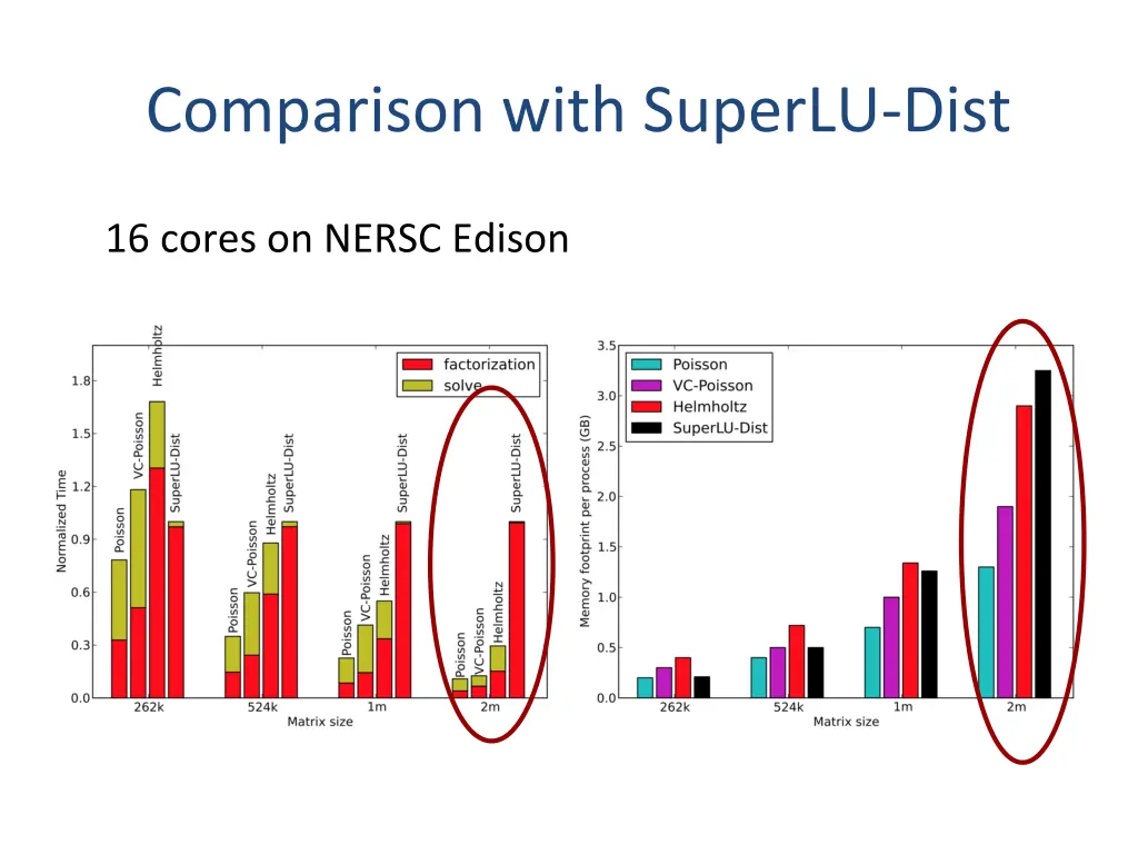 comparison with superlu dist