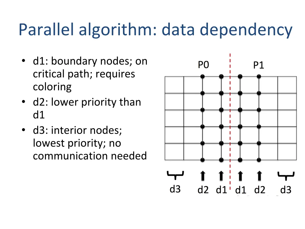 parallel algorithm data dependency
