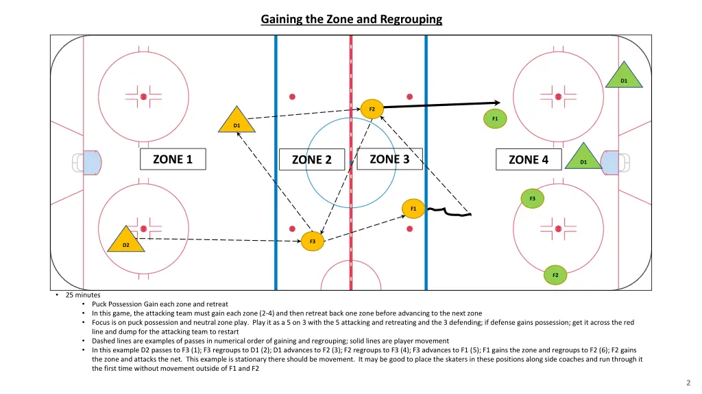 gaining the zone and regrouping