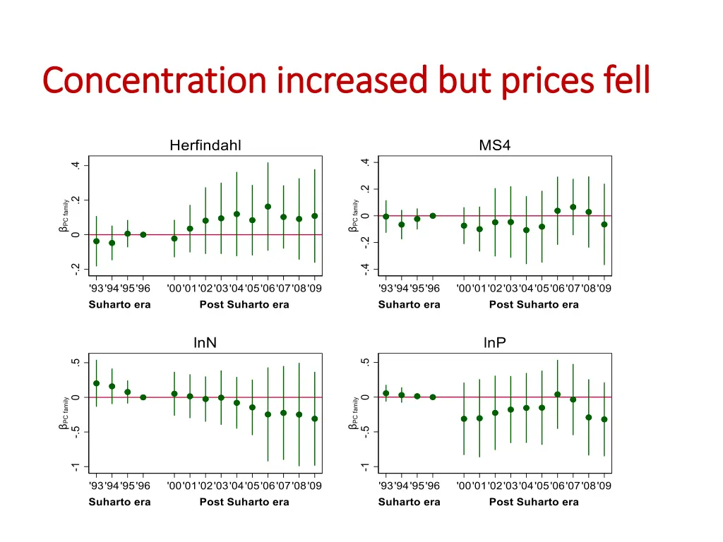 concentration increased but prices fell