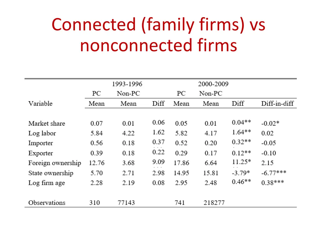connected family firms vs nonconnected firms