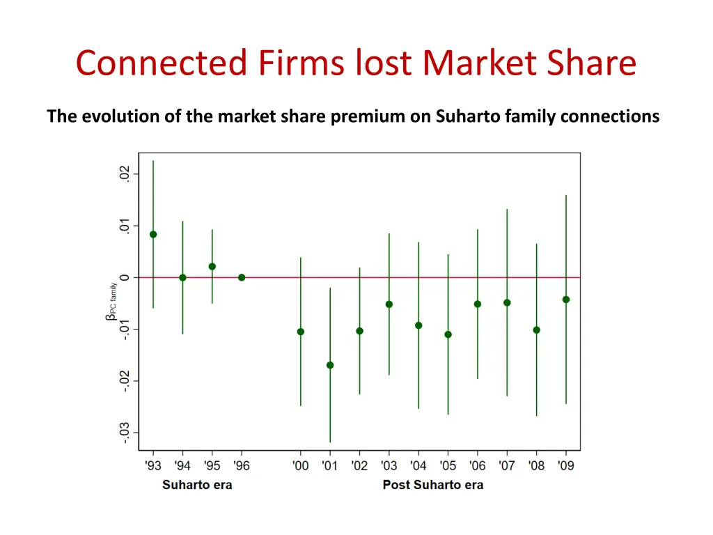 connected firms lost market share