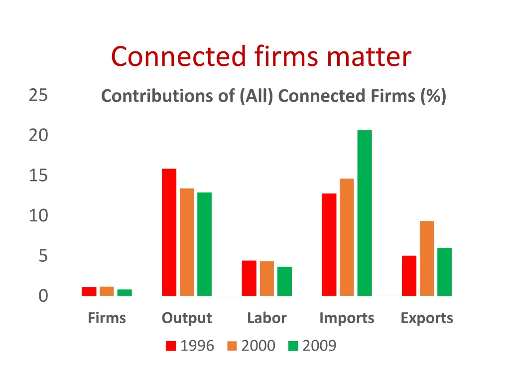 connected firms matter 1