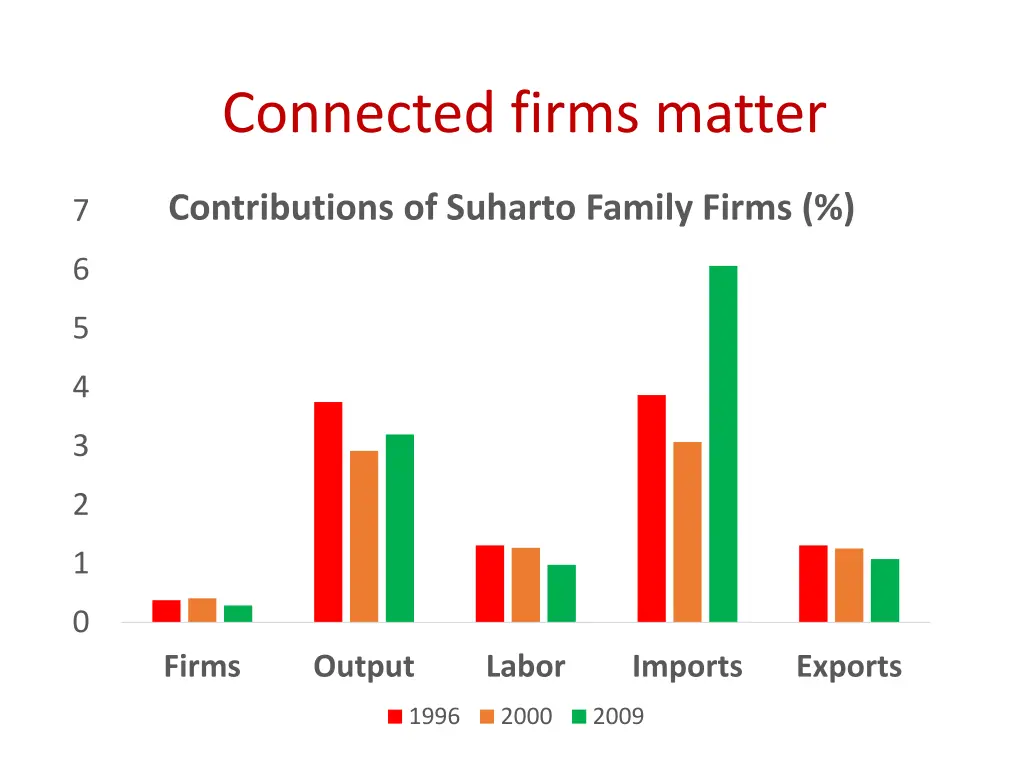 connected firms matter