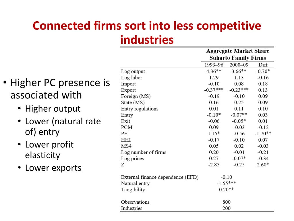 connected firms sort into less competitive