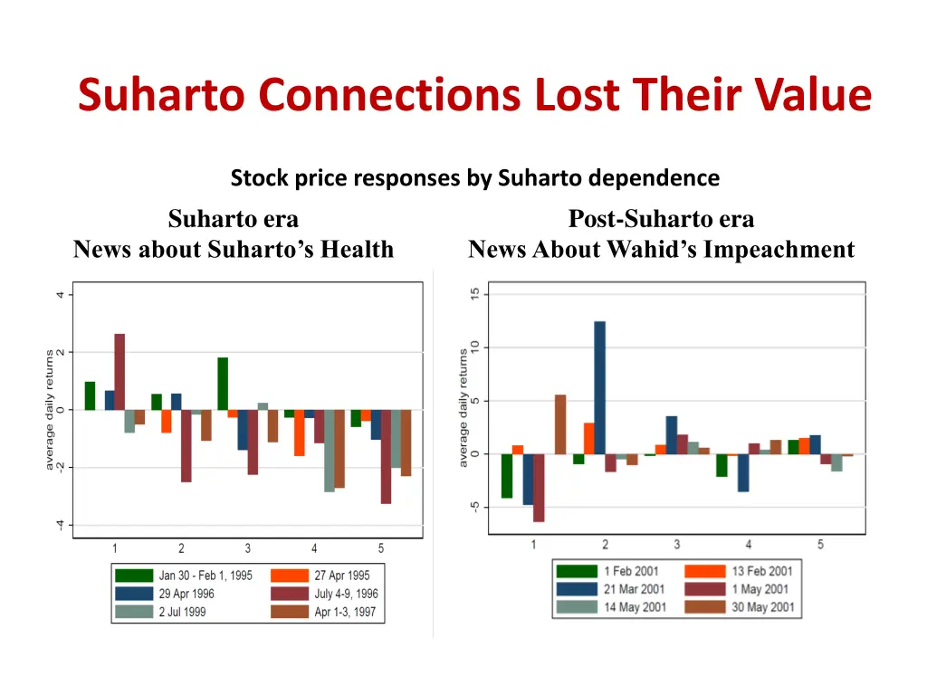 suharto connections lost their value
