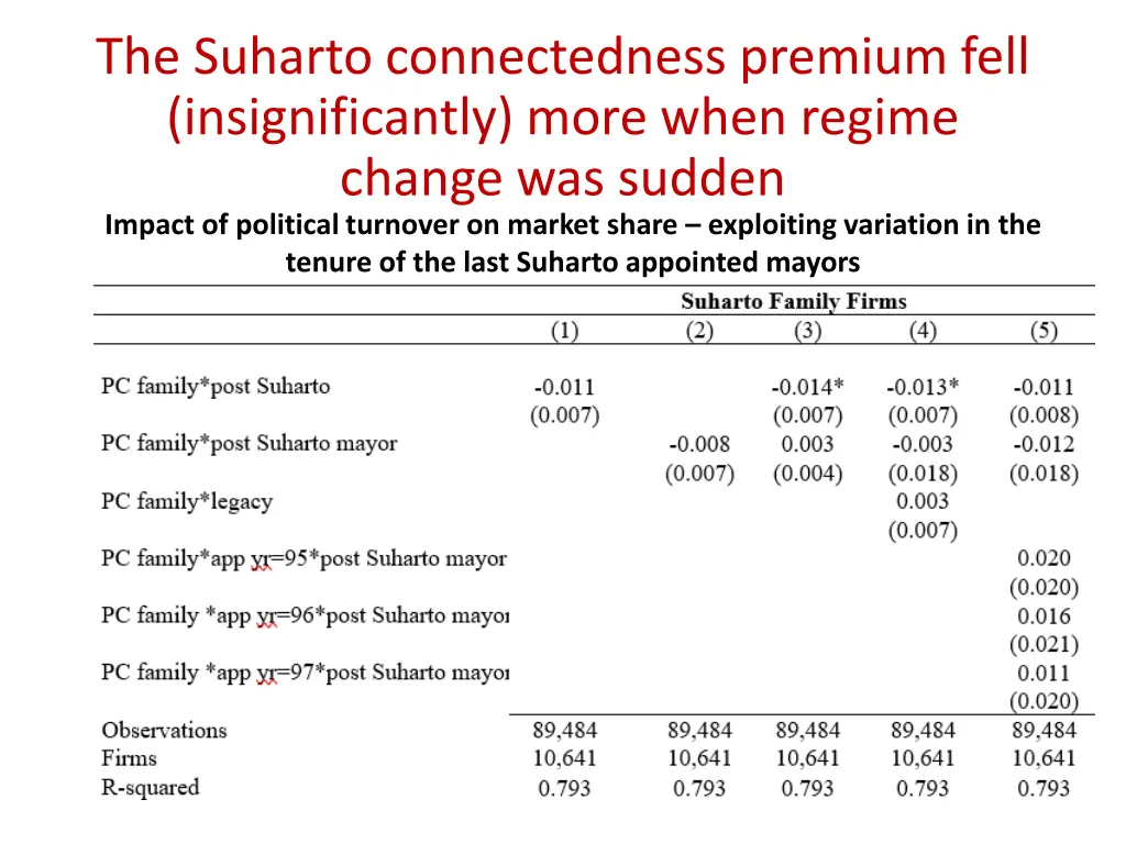 the suharto connectedness premium fell