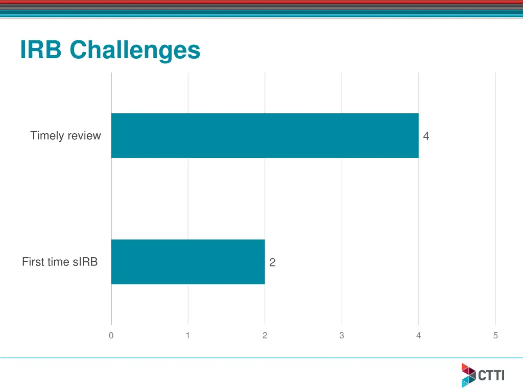 irb challenges