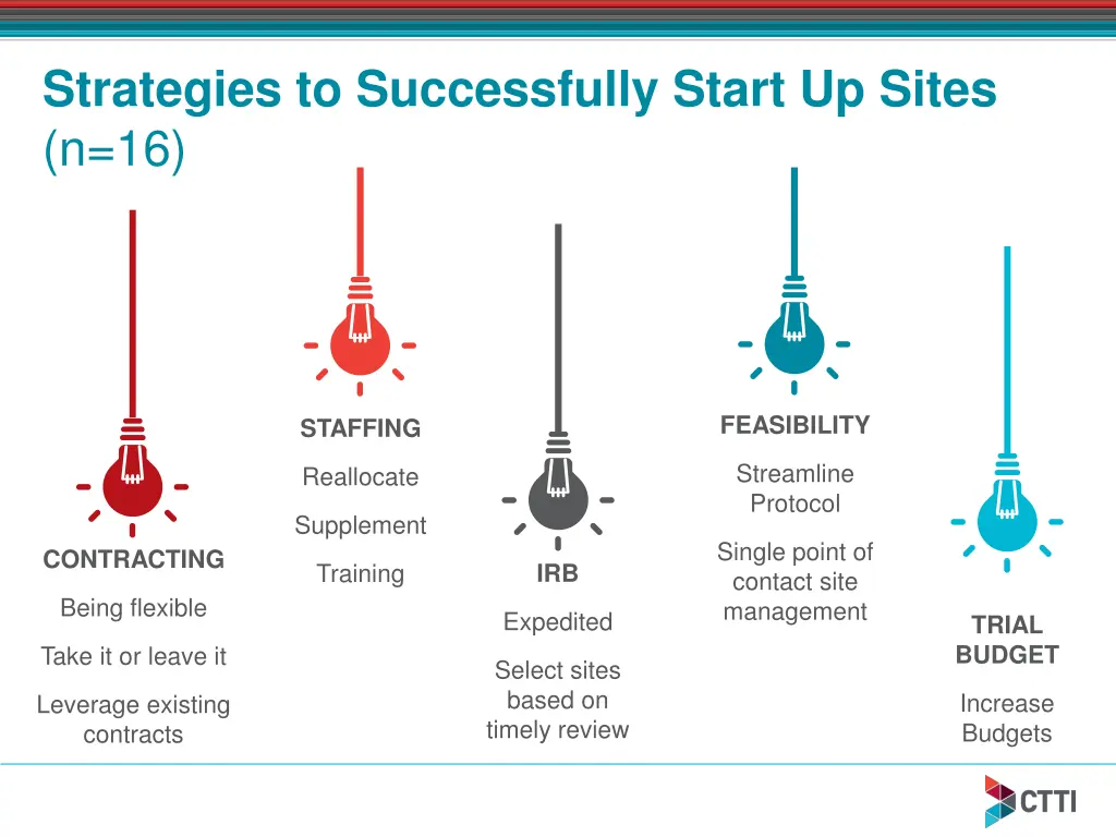 strategies to successfully start up sites n 16
