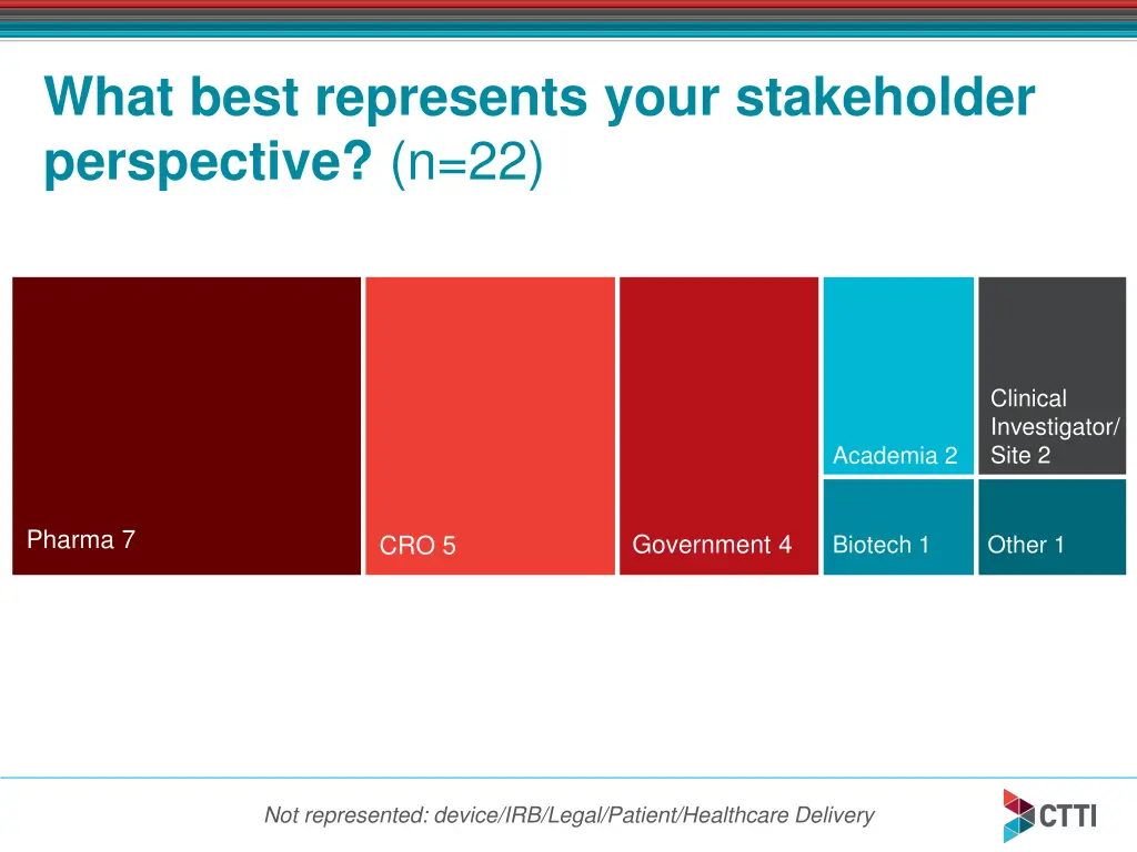 what best represents your stakeholder perspective