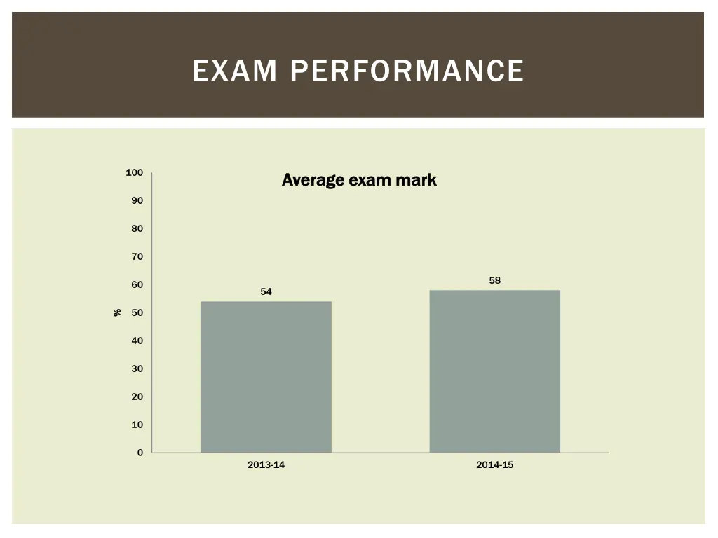 exam performance