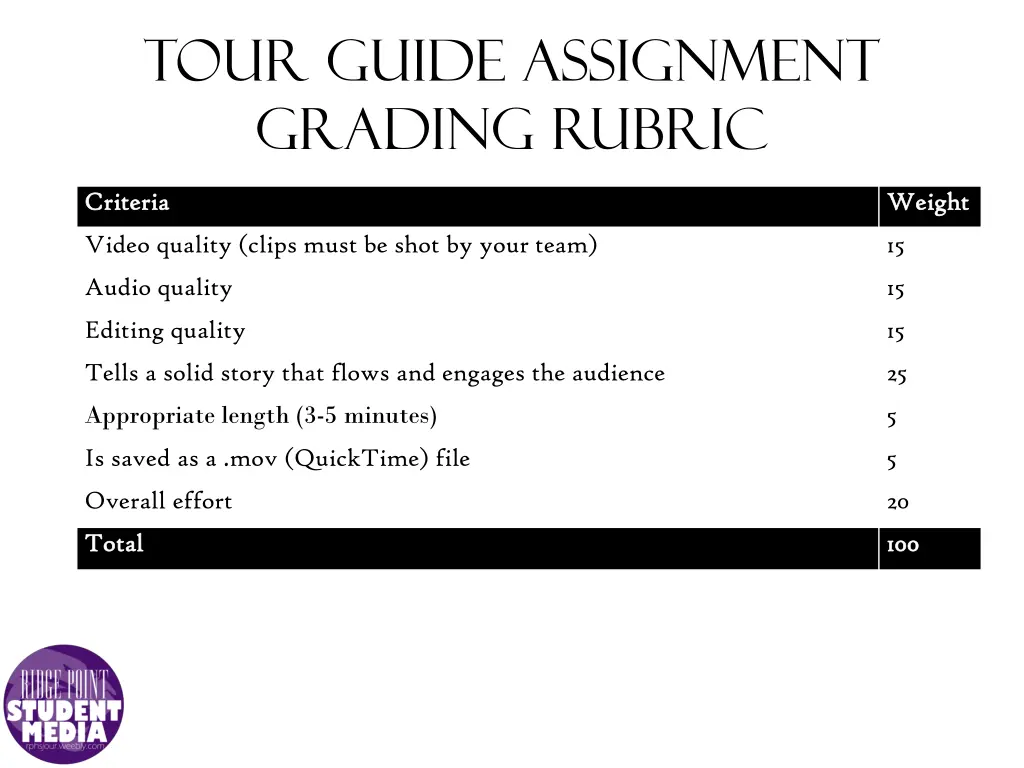 tour guide assignment grading rubric