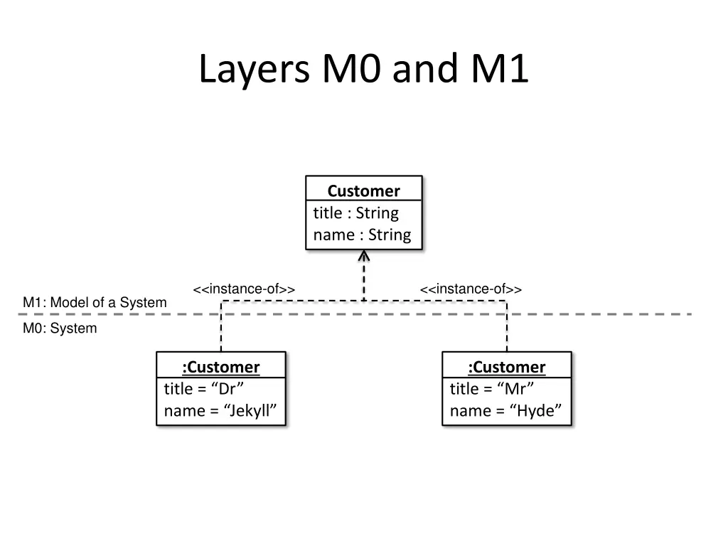 layers m0 and m1 3