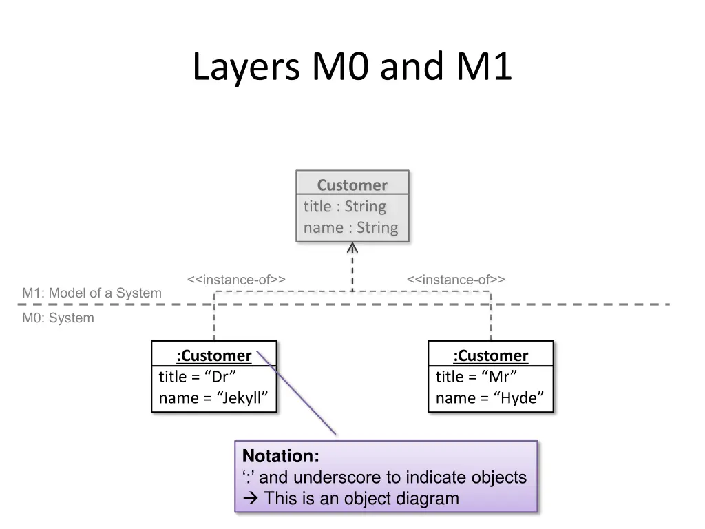 layers m0 and m1 4