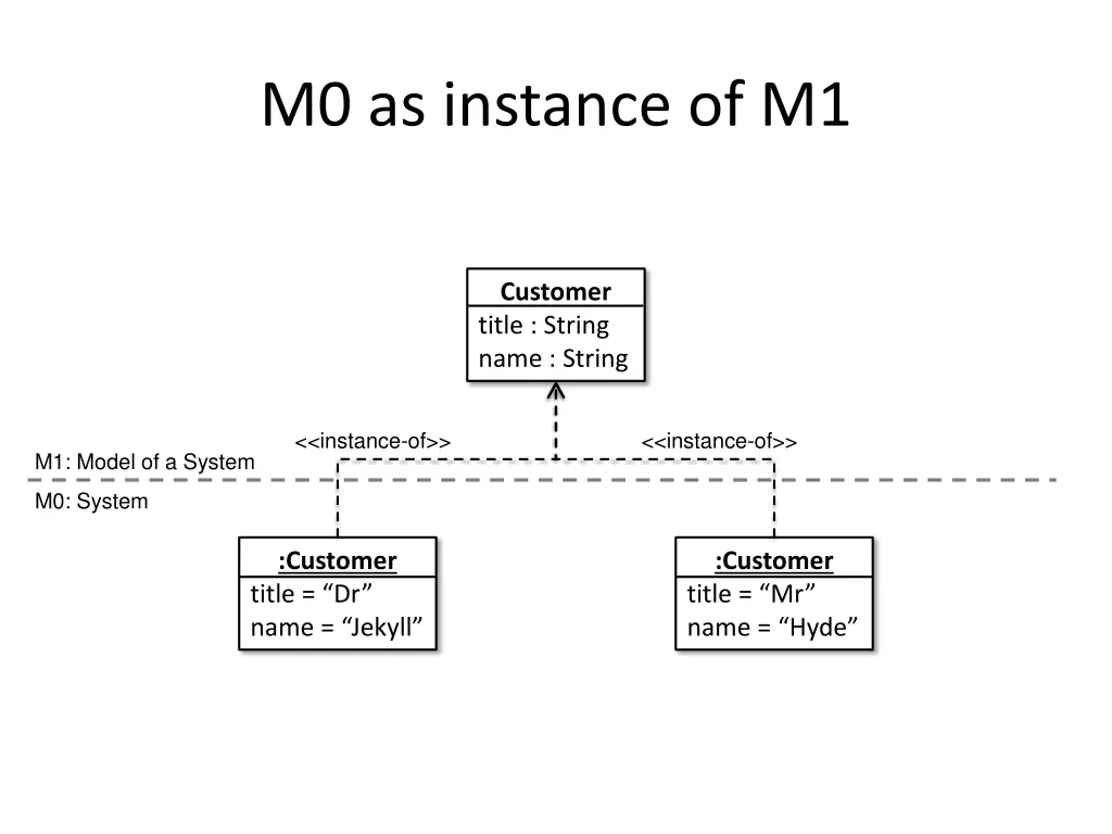 m0 as instance of m1