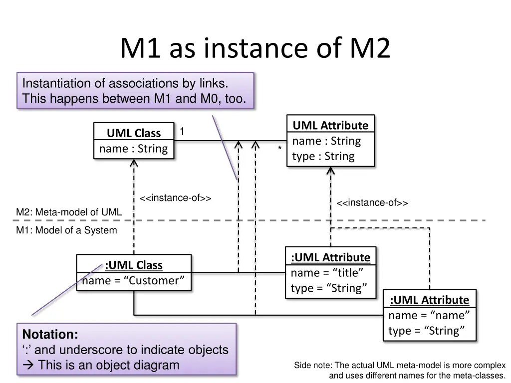 m1 as instance of m2