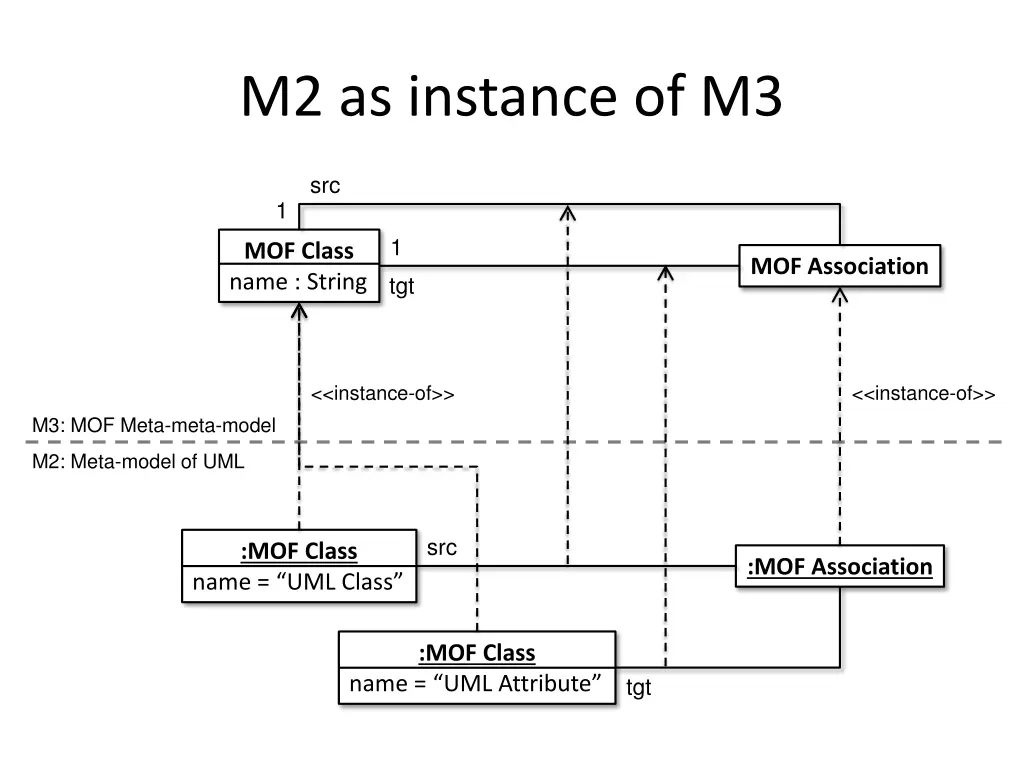 m2 as instance of m3